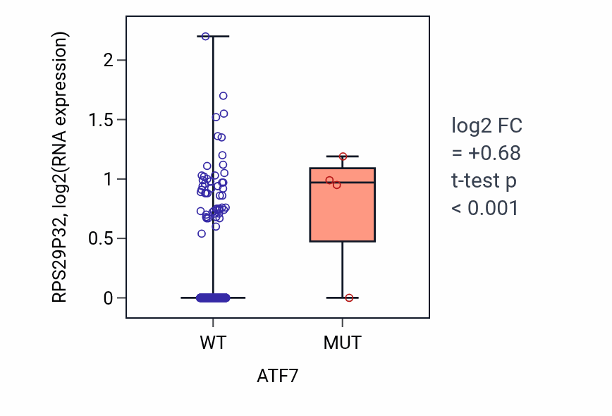 Box plot of RPS29P32 in ATF7-low vs ATF7-high samples in LUSC.