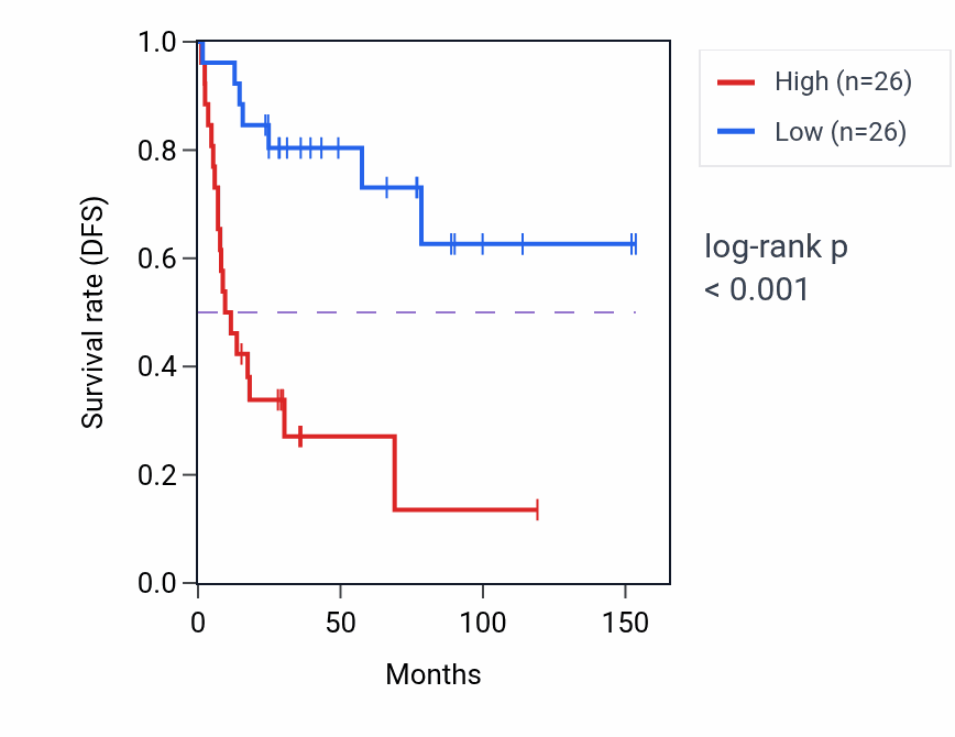 Kaplan&ndash;Meier survival curve for ATF7 RNA expression in ACC: high vs low expression groups.