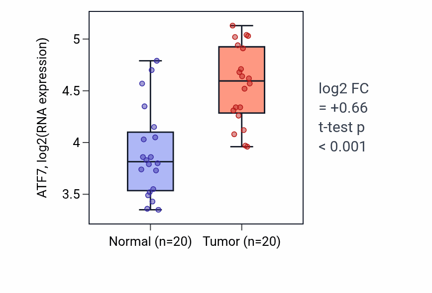Tumor-vs-normal expression box plot for ATF7 in KIRC.