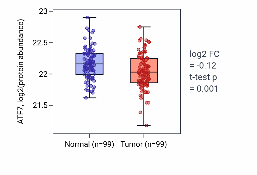 Tumor-vs-normal mass-spec protein box plot for ATF7 in LSCC.