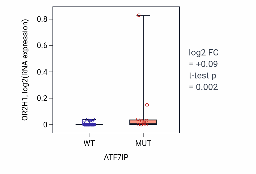 Box plot of OR2H1 in ATF7IP-low vs ATF7IP-high samples in LUNG_NSCLC_LUAD.