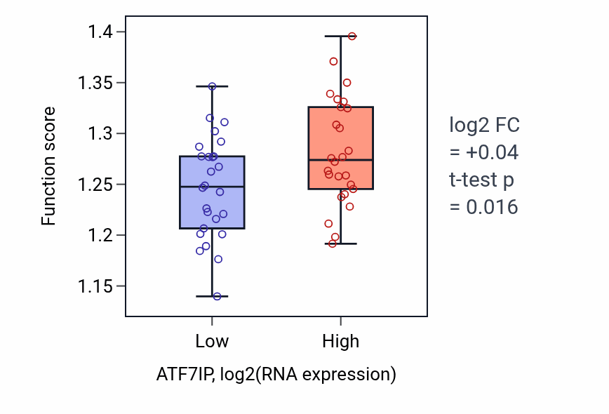 Box plot of Protein-DNA complex organization in ATF7IP-low vs ATF7IP-high samples in LUNG_SCLC.