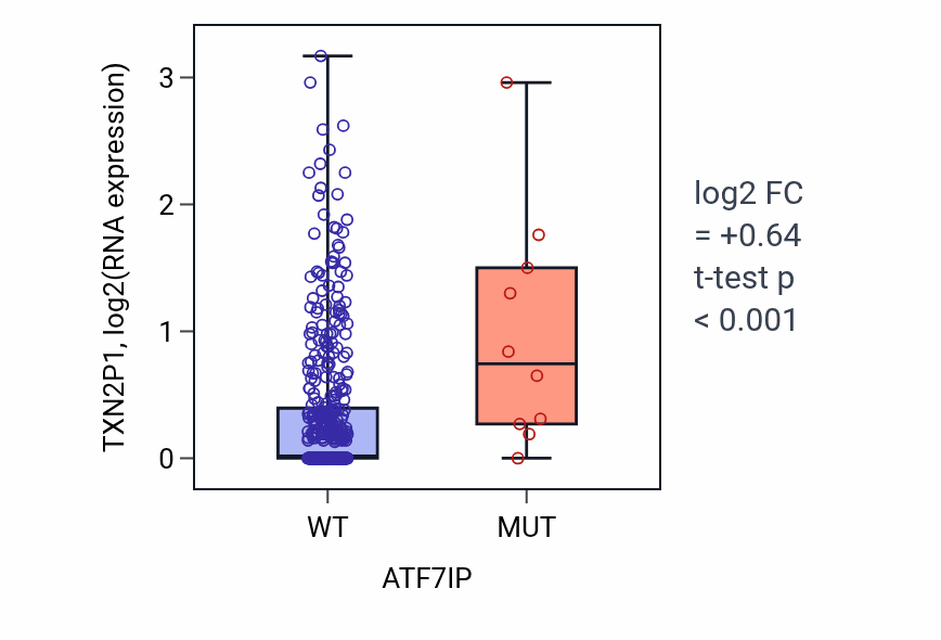 Box plot of TXN2P1 in ATF7IP-low vs ATF7IP-high samples in COAD.