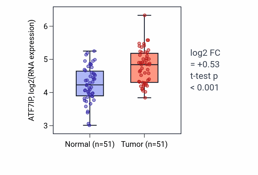 Tumor-vs-normal expression box plot for ATF7IP in KIRC.