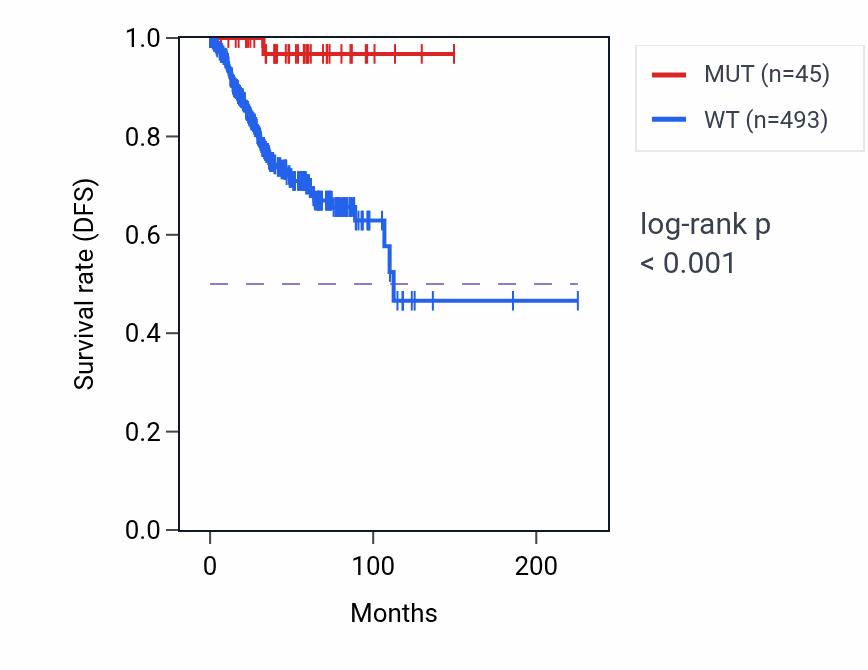 Kaplan&ndash;Meier survival curve for ATF7IP mutant vs wild-type samples in UCEC.
