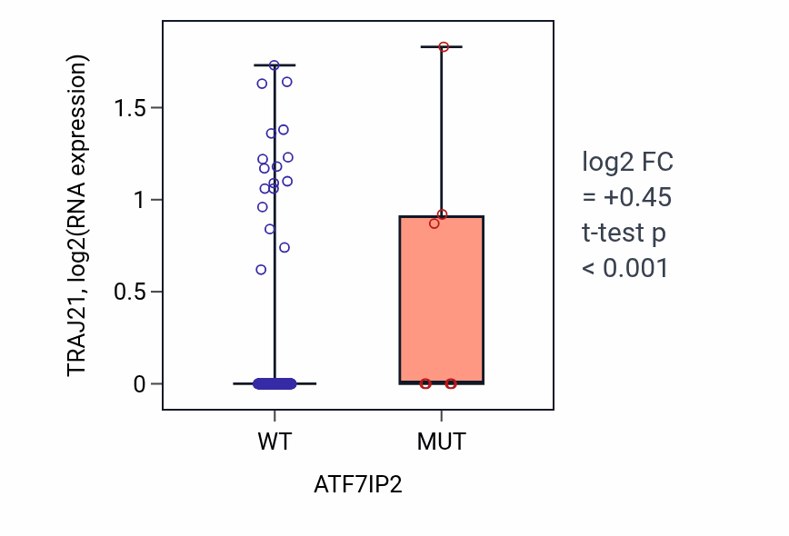 Box plot of TRAJ21 in ATF7IP2-low vs ATF7IP2-high samples in CESC.