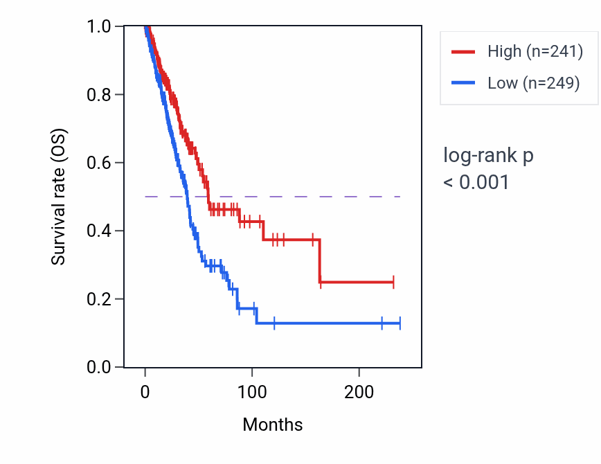 Kaplan&ndash;Meier survival curve for ATF7IP2 RNA expression in LUAD: high vs low expression groups.