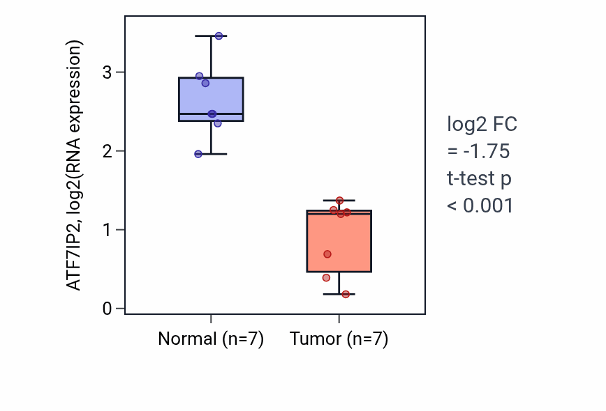 Tumor-vs-normal expression box plot for ATF7IP2 in KICH.
