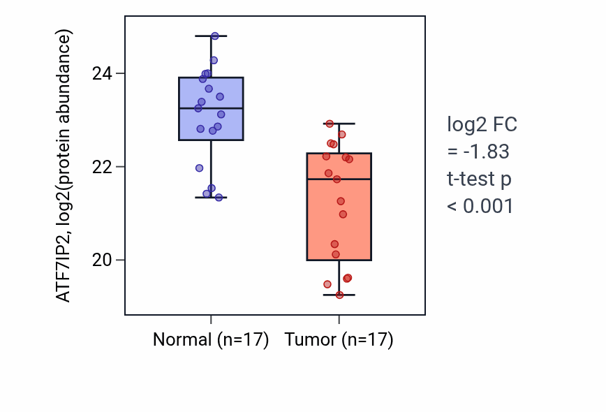 Tumor-vs-normal mass-spec protein box plot for ATF7IP2 in LUAD.
