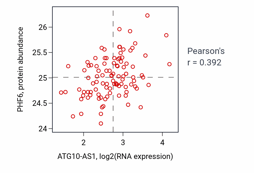 Per-sample scatter of ATG10-AS1 vs PHF6 in GBM (Pearson r = 0.39).