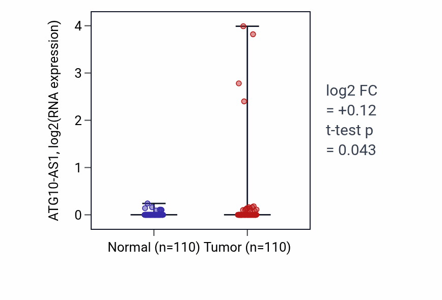 Tumor-vs-normal expression box plot for ATG10-AS1 RNA in BRCA.