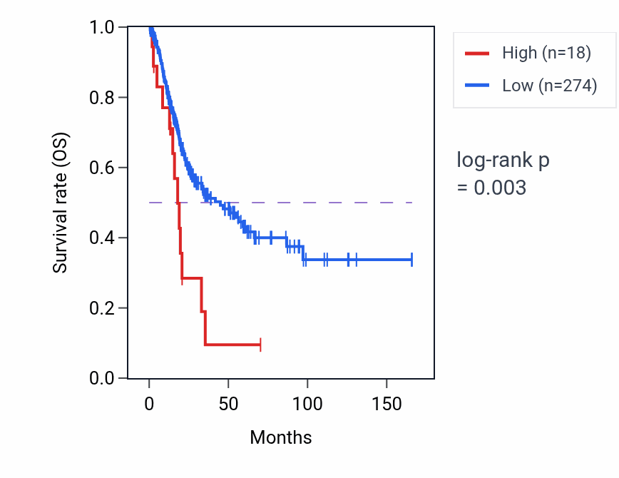 Kaplan&ndash;Meier survival curve for ATG10-AS1 RNA-high vs -low samples in BLCA.