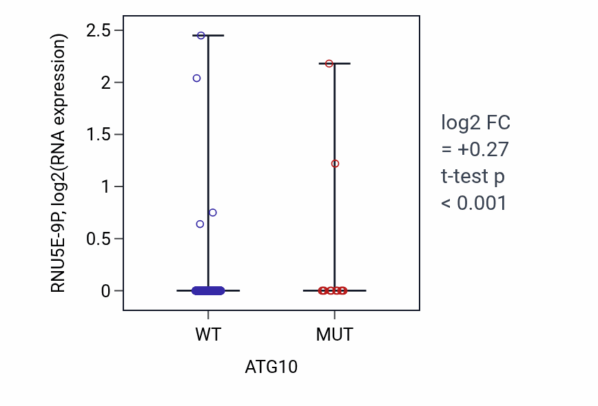 Box plot of RNU5E-9P in ATG10-low vs ATG10-high samples in UCEC.