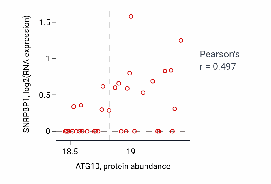 Per-sample scatter of ATG10 vs SNRPBP1 in LSCC (Pearson r = 0.50).