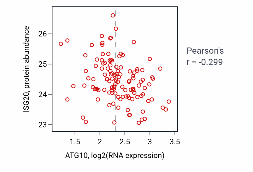 Per-sample scatter of ATG10 vs ISG20 in BRCA (Pearson r = -0.30).
