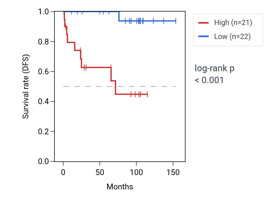 Kaplan&ndash;Meier survival curve for ATG10 RNA expression in KICH: high vs low expression groups.