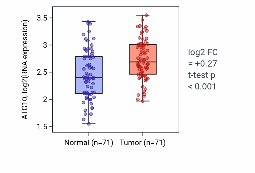 Tumor-vs-normal expression box plot for ATG10 RNA in KIRC.