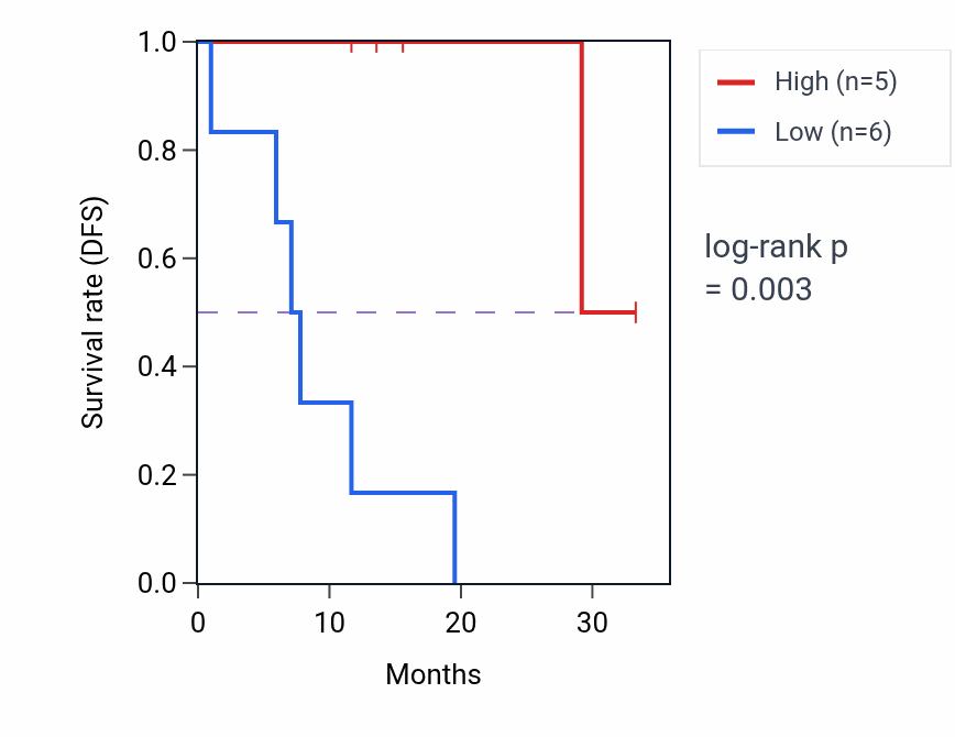 Kaplan&ndash;Meier survival curve for ATG10 mass-spec protein-high vs -low samples in LUAD.
