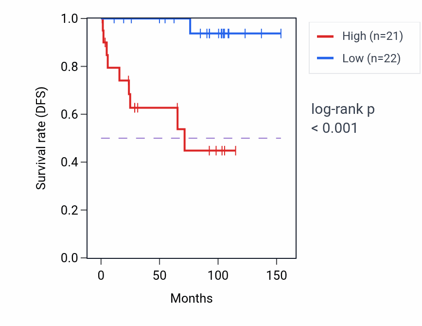 Kaplan&ndash;Meier survival curve for ATG10 RNA-high vs -low samples in KICH.
