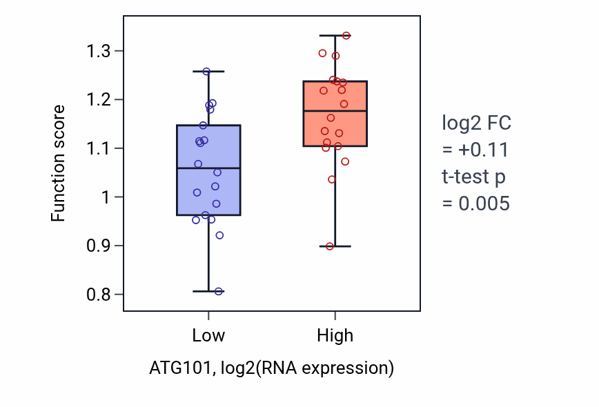 Box plot of CAMP/PKA signal transduction in ATG101-low vs ATG101-high samples in URINARY_TRACT.
