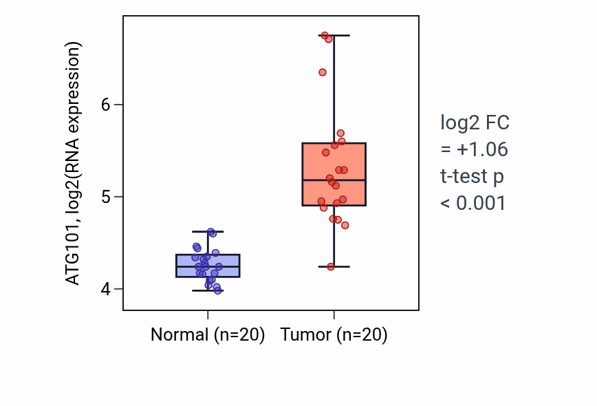 Tumor-vs-normal expression box plot for ATG101 in COAD.