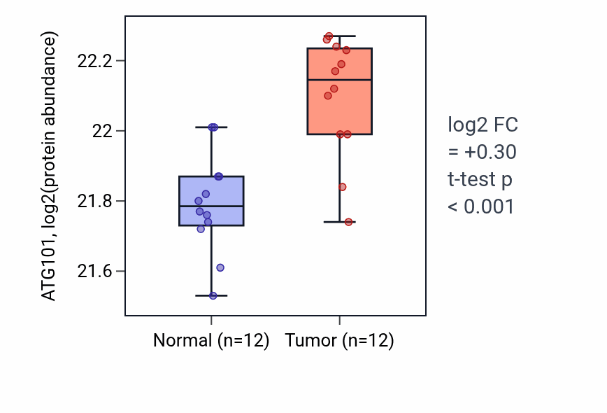 Tumor-vs-normal mass-spec protein box plot for ATG101 in CCRCC.