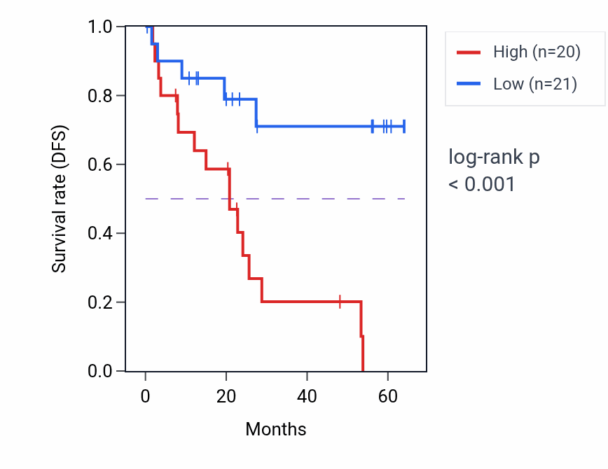 Kaplan&ndash;Meier survival curve for ATG101 mass-spec protein-high vs -low samples in CCRCC.