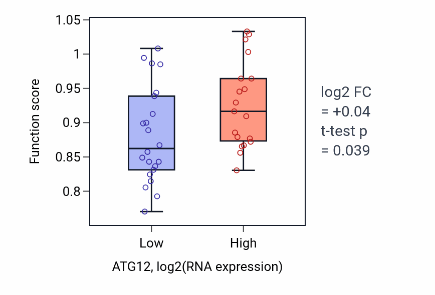 Box plot of Regulation of centriole elongation in ATG12-low vs ATG12-high samples in STOMACH.