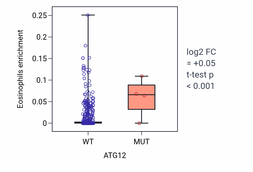 Box plot of Eosinophils in ATG12-low vs ATG12-high samples in LUSC.