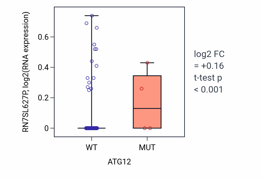 Box plot of RN7SL627P in ATG12-low vs ATG12-high samples in UCEC.