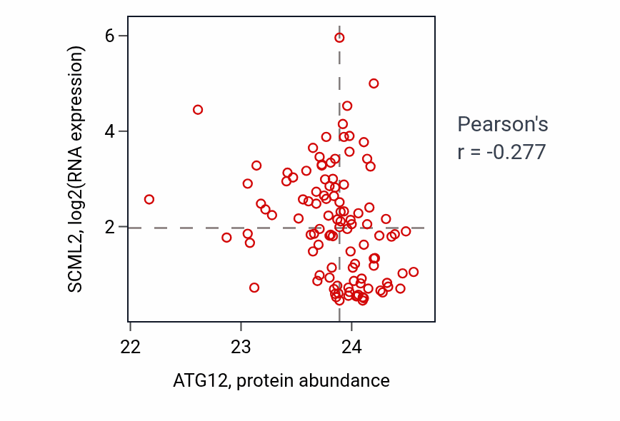 Per-sample scatter of ATG12 vs SCML2 in LSCC (Pearson r = -0.28).
