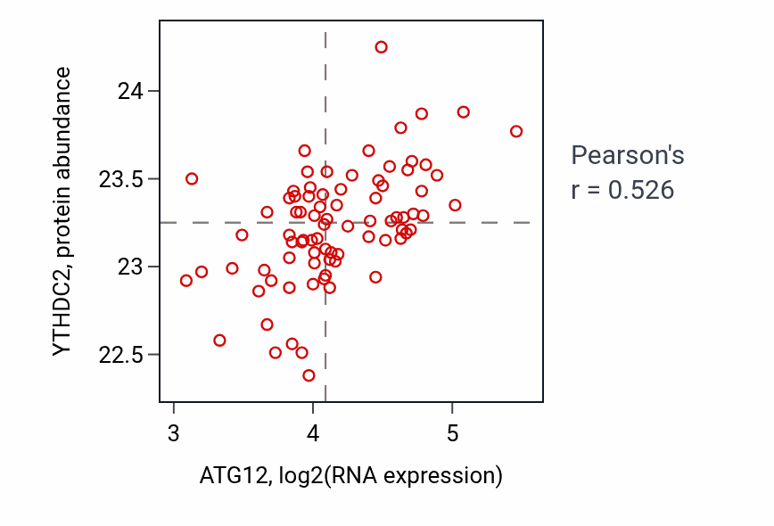 Per-sample scatter of ATG12 vs YTHDC2 in OV (Pearson r = 0.53).