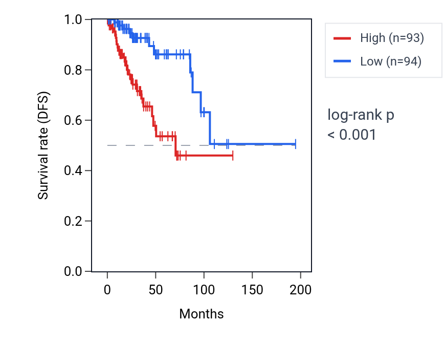 Kaplan&ndash;Meier survival curve for ATG12 RNA expression in KIRP: high vs low expression groups.