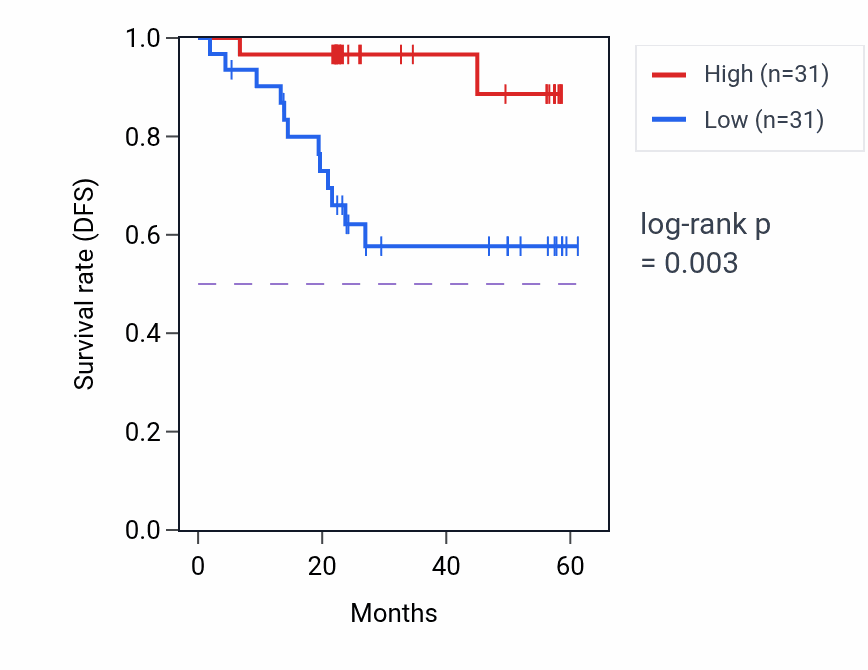 Kaplan&ndash;Meier survival curve for ATG12 mass-spec protein-high vs -low samples in UCEC.