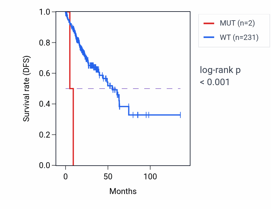 Kaplan&ndash;Meier survival curve for ATG12 mutant vs wild-type samples in COAD.