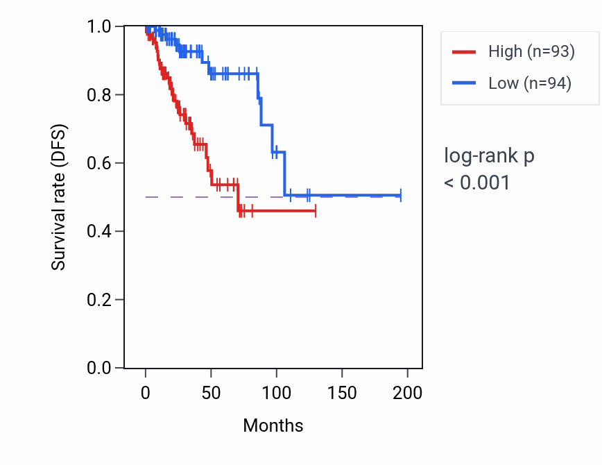 Kaplan&ndash;Meier survival curve for ATG12 RNA-high vs -low samples in KIRP.