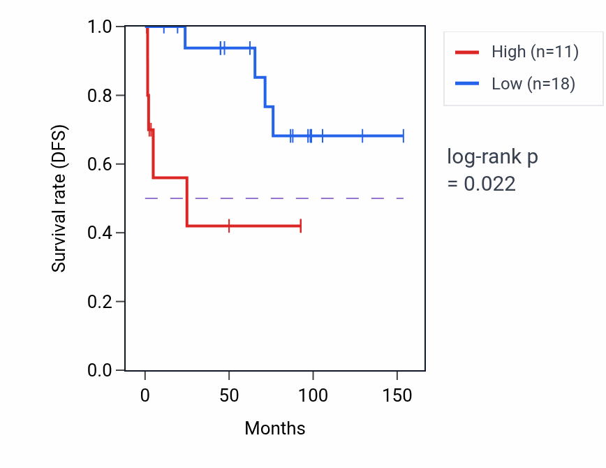 Kaplan&ndash;Meier survival curve for ATG12P1 RNA expression in KICH: high vs low expression groups.