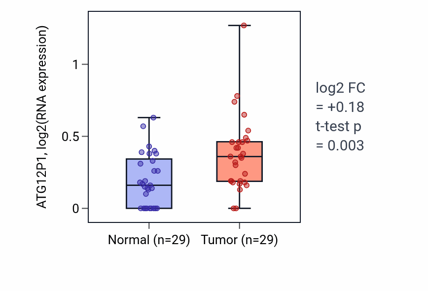 Tumor-vs-normal expression box plot for ATG12P1 in HNSC.