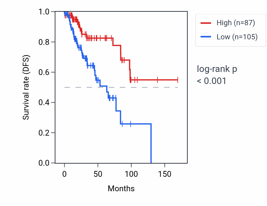 Kaplan&ndash;Meier survival curve for ATG12P2 RNA expression in BRCA: high vs low expression groups.