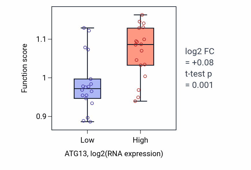 Box plot of Response to mitochondrial depolarisation in ATG13-low vs ATG13-high samples in URINARY_TRACT.