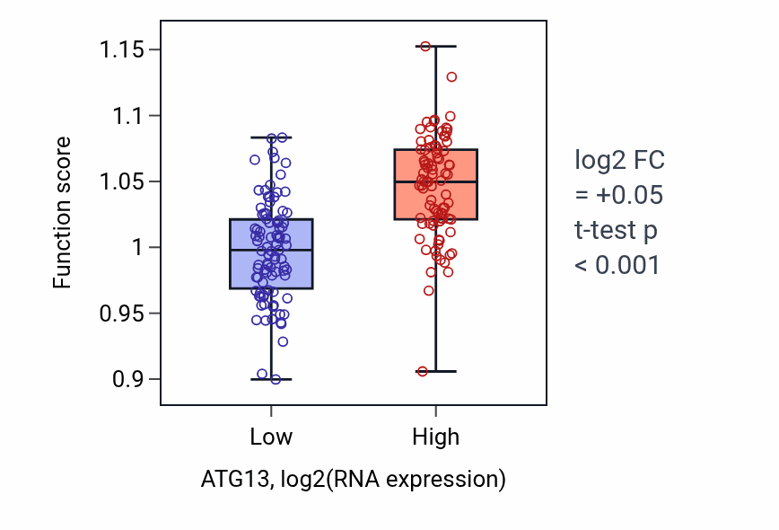Box plot of Negative regulation of telomere capping in ATG13-low vs ATG13-high samples in PCPG.