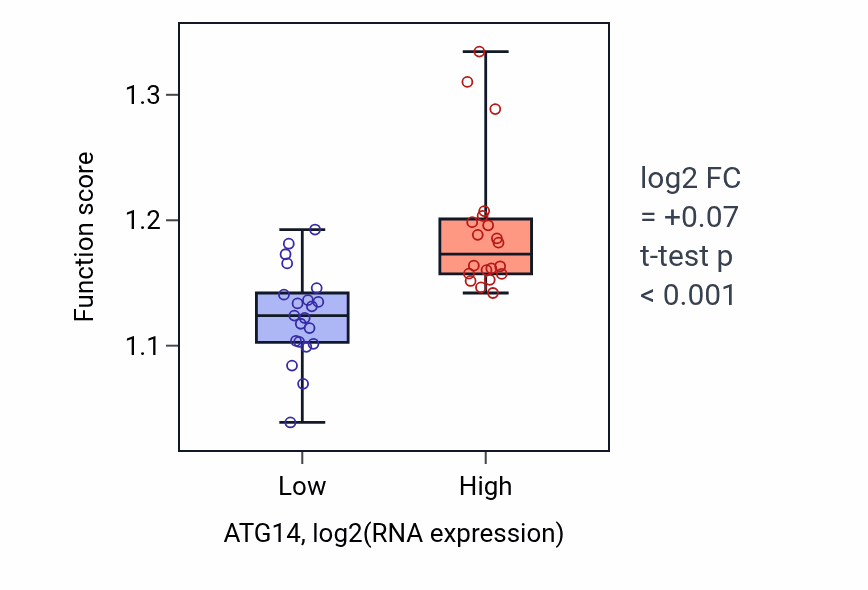 Box plot of Vacuolar transport in ATG14-low vs ATG14-high samples in STOMACH.