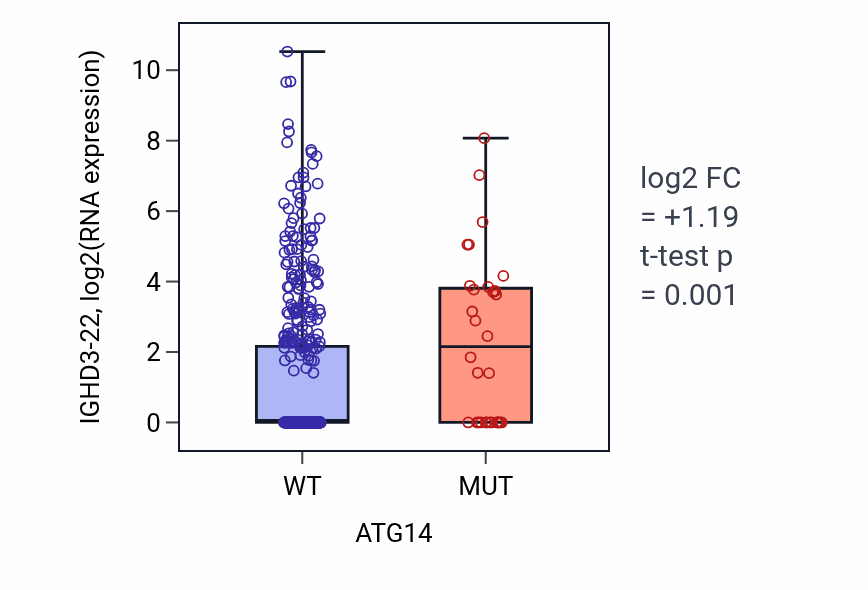 Box plot of IGHD3-22 in ATG14-low vs ATG14-high samples in UCEC.