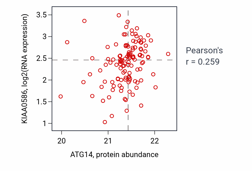 Per-sample scatter of ATG14 vs KIAA0586 in BRCA (Pearson r = 0.26).