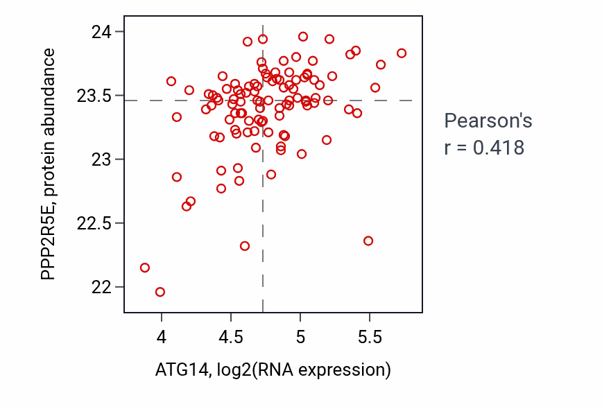 Per-sample scatter of ATG14 vs PPP2R5E in PDAC (Pearson r = 0.42).