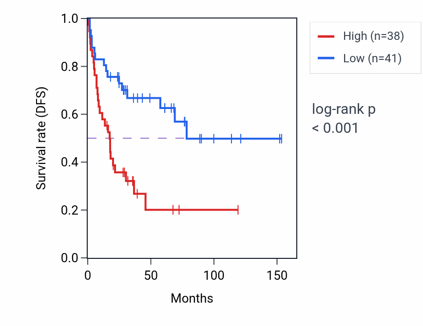 Kaplan&ndash;Meier survival curve for ATG14 RNA expression in ACC: high vs low expression groups.