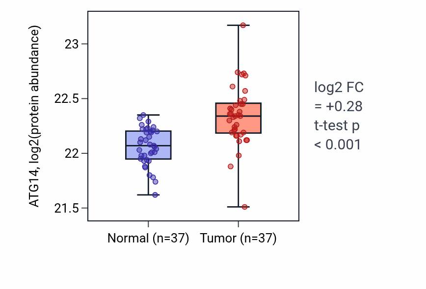 Tumor-vs-normal mass-spec protein box plot for ATG14 in LUAD.