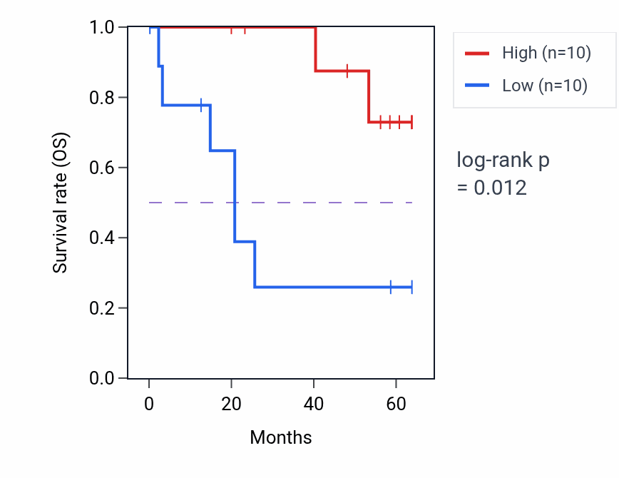 Kaplan&ndash;Meier survival curve for ATG14 mass-spec protein-high vs -low samples in CCRCC.