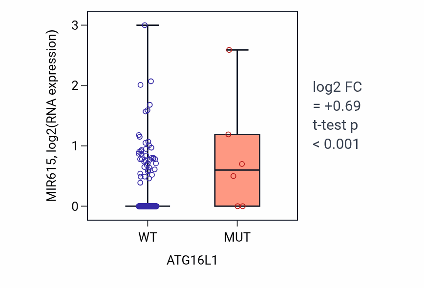 Box plot of MIR615 in ATG16L1-low vs ATG16L1-high samples in CESC.