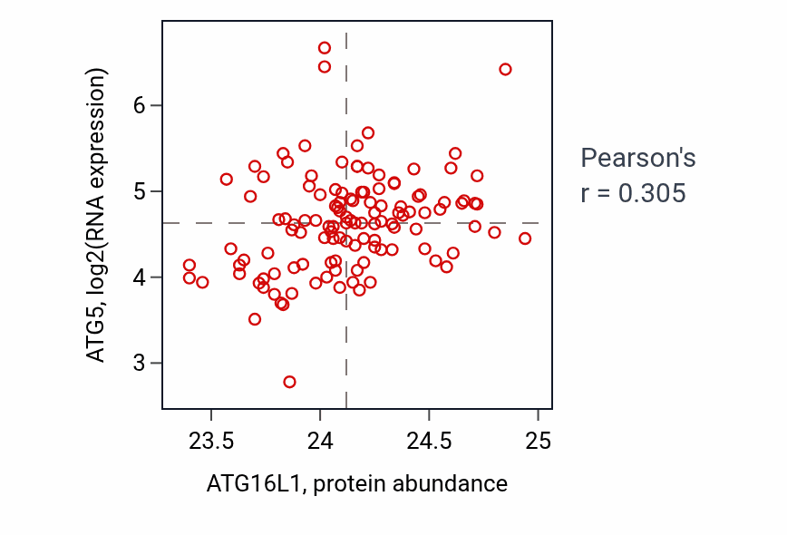 Per-sample scatter of ATG16L1 vs ATG5 in BRCA (Pearson r = 0.30).